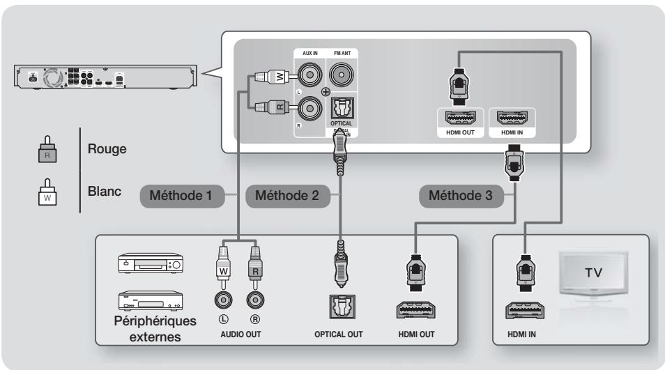 SAMSUNG HT-F5500 - Connexion de péripériques externes/du téléviseur - 1