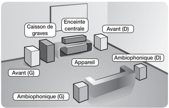 SAMSUNG HT-F5500 - Connexion des enceintes - 1