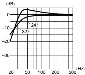 ALPINE SWR-254ED - ■ FREQUENCY RESPONSE CURVE/CARACTERISTIQUE DE FREQUENCE - 1