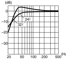 ALPINE SWR-304ED - ■ FREQUENCY RESPONSE CURVE/CHARACTERISTIQUE DE FREQUENCY - 1