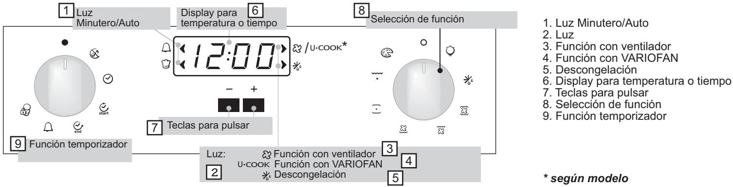 CANDY FBP659/6N - USO DEL PROGRAMADOR ELECTRONICO (Type A) - 1