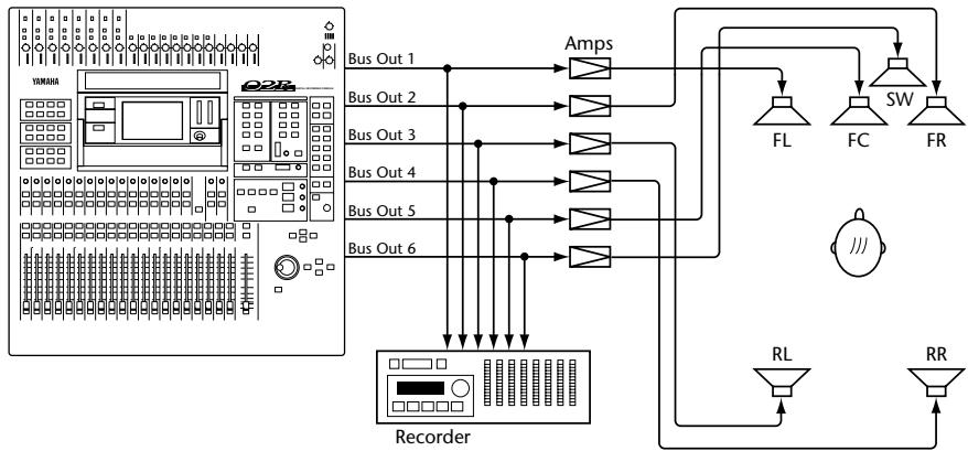 YAMAHA 02RV2 - 3+2+1 Surround Mode - 1