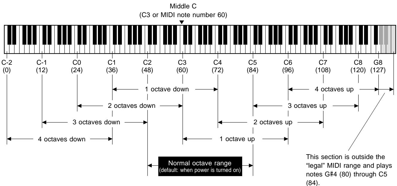 YAMAHA CBXK1XG - Note Range of the CBX-K1XG (with Octave Shift) - 1