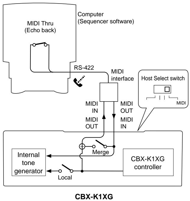 YAMAHA CBXK1XG - - Connecting to a Macintosh with a MIDI interface: - 1