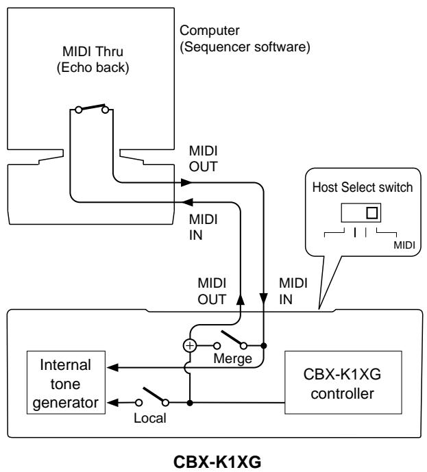 YAMAHA CBXK1XG - - Connecting to a computer with a MIDI interface: - 1