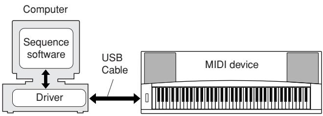 YAMAHA DGX-220 - ■Installing the USB-MIDI Driver... - 1