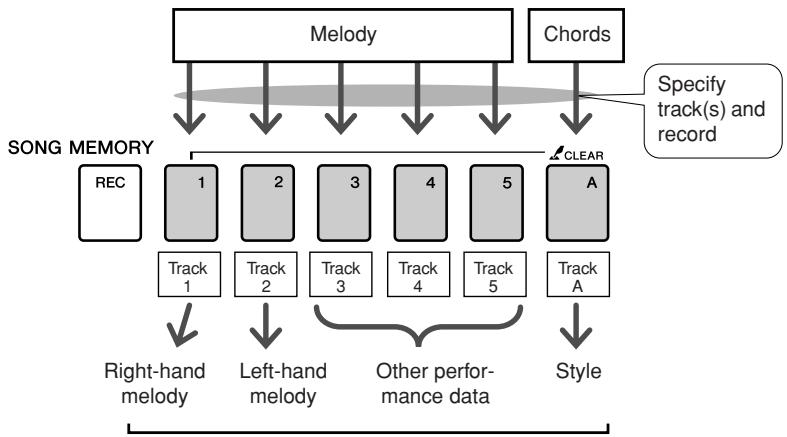 YAMAHA DGX-220 - Track Configuration - 1