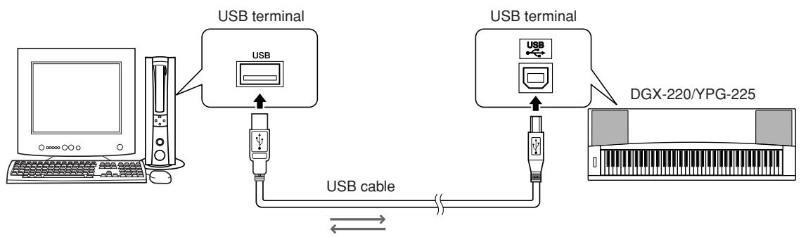 YAMAHA DGX-220 - Transferring Performance Data to and from a Computer - 1