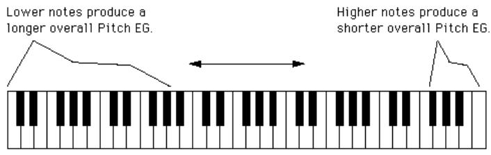 YAMAHA DX200EDITOR - Range: 0 ... 7 - 1