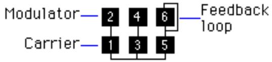YAMAHA DX200EDITOR - Algorithm - 1
