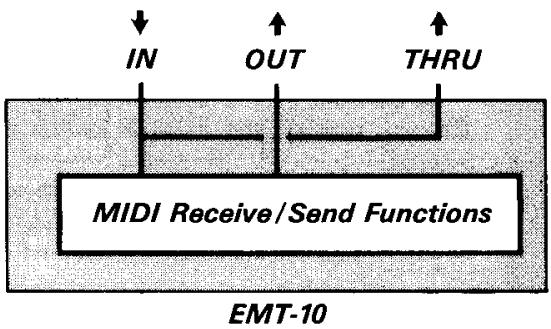 YAMAHA EMT10 - ■The MIDI Jacks - 1