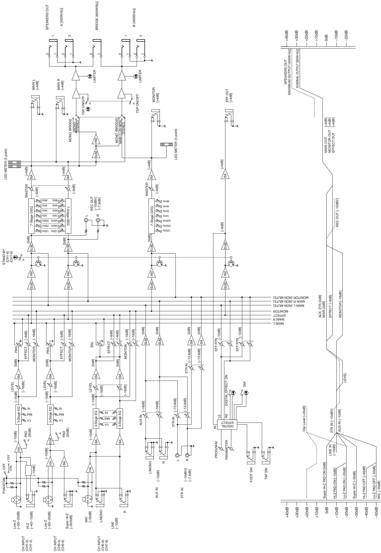YAMAHA EMX88S - ■ Block and Level diagram - 2