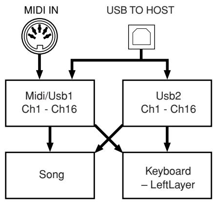 YAMAHA CLP-295GP - Setting the MIDI receive channel [MidiInChannel] - 2