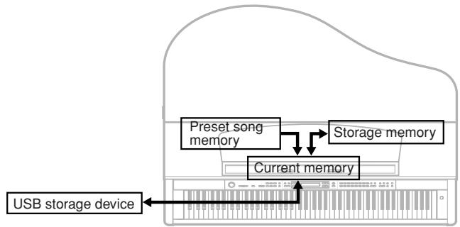 YAMAHA CLP-295GP - Clavinova memory - 1