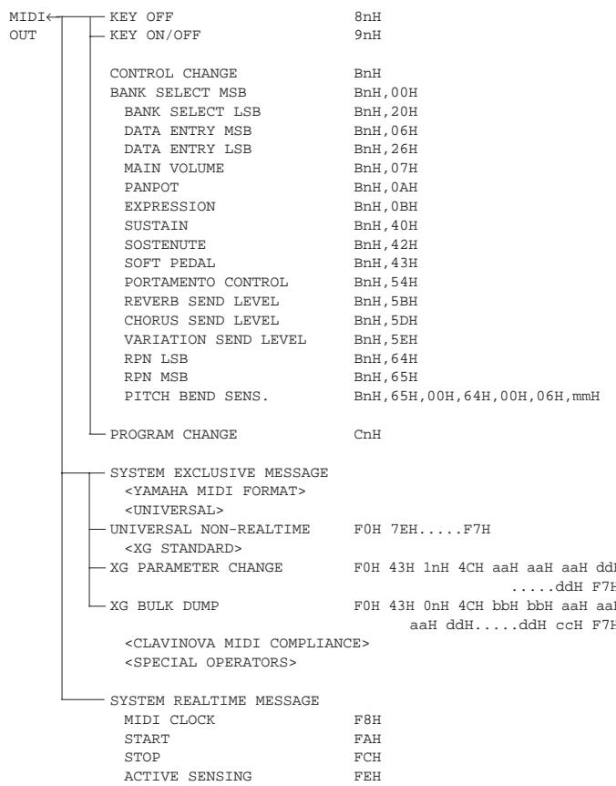 YAMAHA CVP-109-107-105-103-103M-700 - Parameter Chart - 1