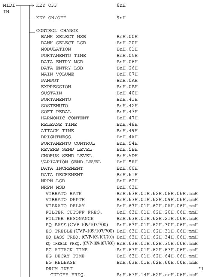YAMAHA CVP-109-107-105-103-103M-700 - Parameter Chart - 2
