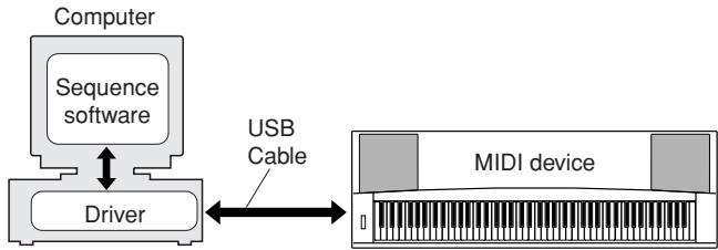 YAMAHA DGX-630 YPG-635 - ■Installing the USB-MIDI Driver... - 1