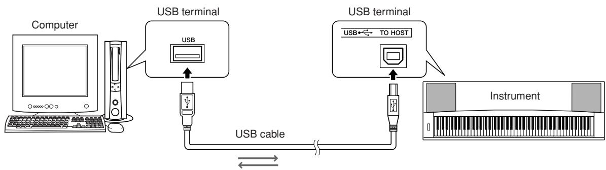 YAMAHA DGX-630 YPG-635 - Transferring Performance Data to and from a Computer - 1