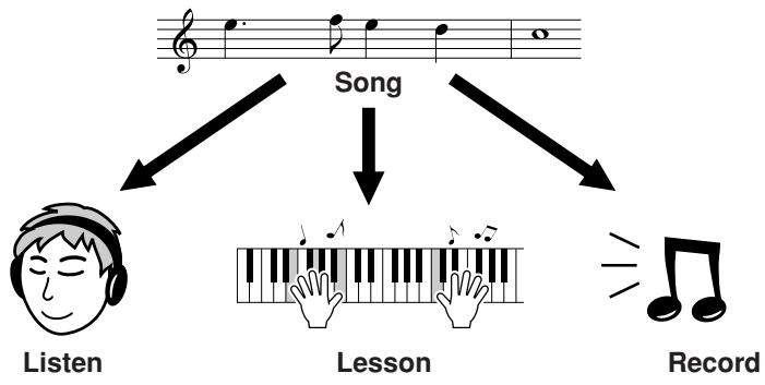 YAMAHA DGX-630 YPG-635 - - How to play Standard Chords [Example for "C" chords] - 36