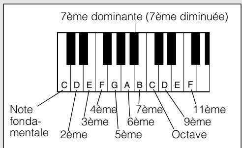 YAMAHA EZ-150 - Les intervalles de la gamme - 1
