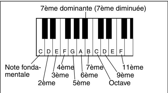 YAMAHA EZ-20 - Les intervalles de la gamme - 1