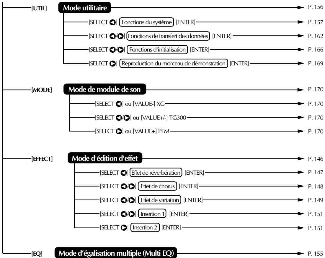 YAMAHA MU128 - Organigramme des modes et fonctions - 2