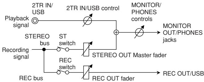 YAMAHA MW12CX-MW12C - MONITOR MIX Signal Flow - 1
