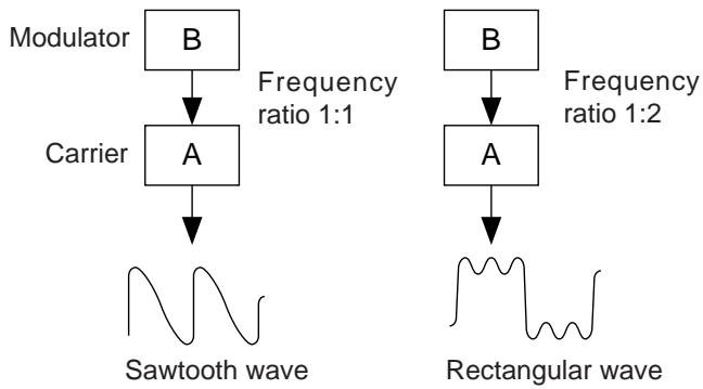 YAMAHA PLG100-DX - The Frequency of the Tone Output from Each Operator - 1