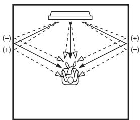 YAMAHA YSP-1000 - HORIZONTAL ANGLE (Horizontal angle) - 1