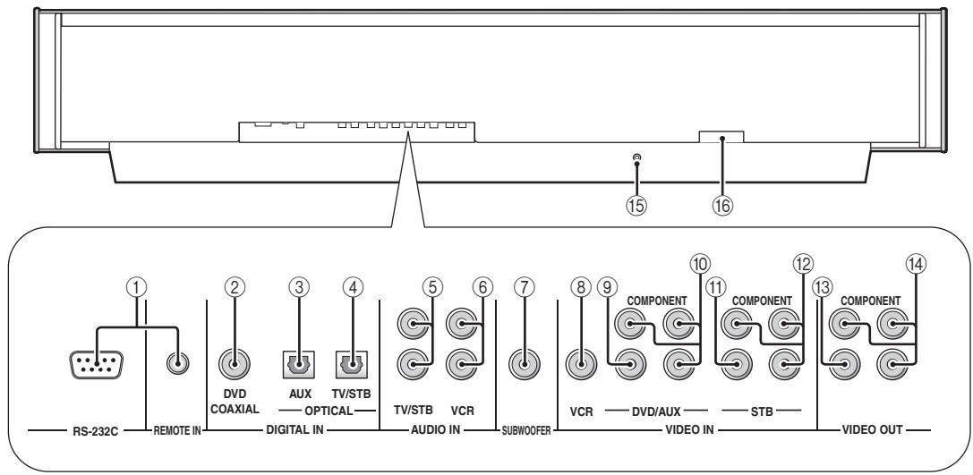 YAMAHA YSP-1000 - Rear panel - 1