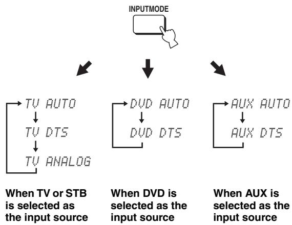 YAMAHA YSP-1000 - Press INPUTMODE on the remote control repeatedly to toggle between input modes. - 1