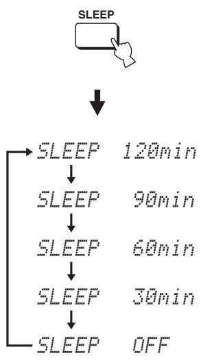 YAMAHA YSP-1000 - Press SLEEP on the remote control repeatedly to set the amount of time for the sleep timer. - 2