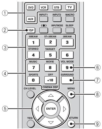 YAMAHA YSP-1000 - Using the remote control - 2