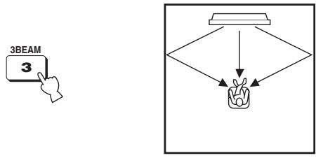 YAMAHA YSP-1000 - Press 3BEAM on the remote control to select the 3 beam mode. - 1