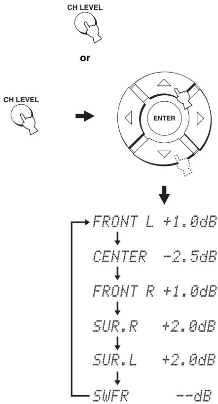 YAMAHA YSP-1000 - Press CH LEVEL repeatedly (or press CH LEVEL and then / ) to select the speaker you want to adjust. - 1