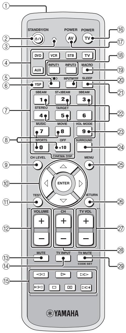 YAMAHA YSP-1000 - Remote control - 2