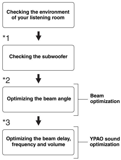 YAMAHA YSP-1000 - The flow chart of AUTO SETUP - 1