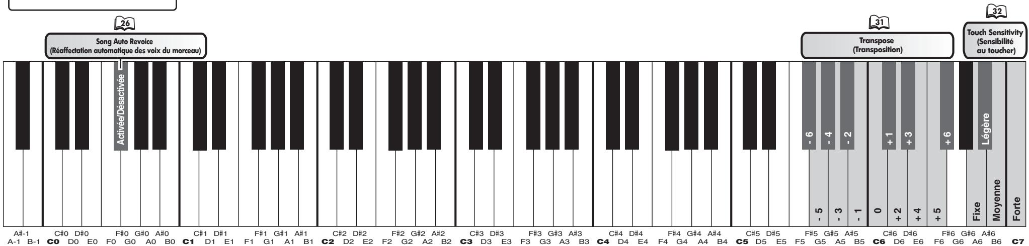 YAMAHA H11 - Réglage de la transposition, de la sensibilité au toucher, etc. - 3