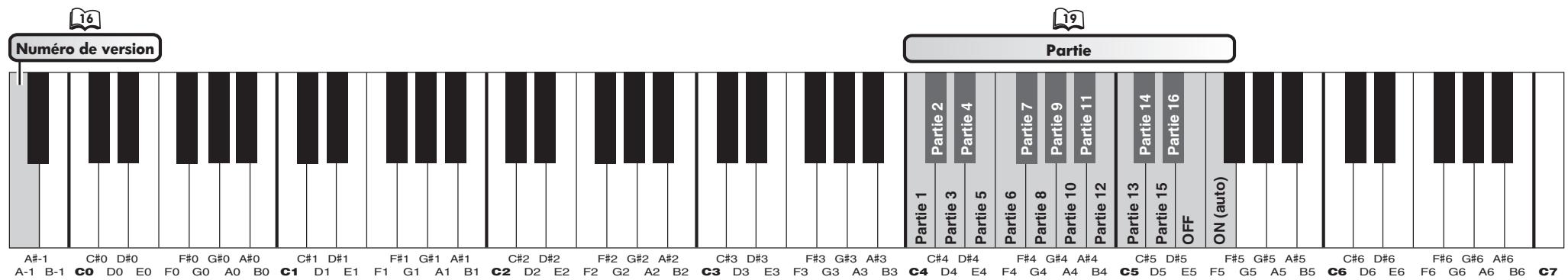 YAMAHA H11 - Vérification du numéro de version et sélection de la partie (canal) pour la fonction moving key (animation des touches) - 2