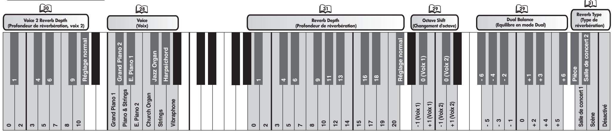 YAMAHA H11 - Modification des réglages de réverbération et d'équilibre en mode dual - 2