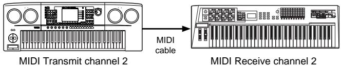 YAMAHA MOTIF ES6 - MIDI channels - 2