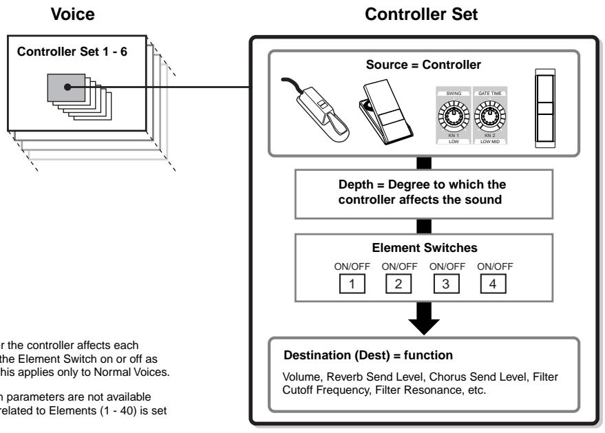 YAMAHA MOTIF ES6 - Controller Set - 1