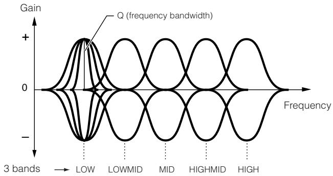 YAMAHA MOTIF ES6 - EQ for which all bands are set to peaking type - 1
