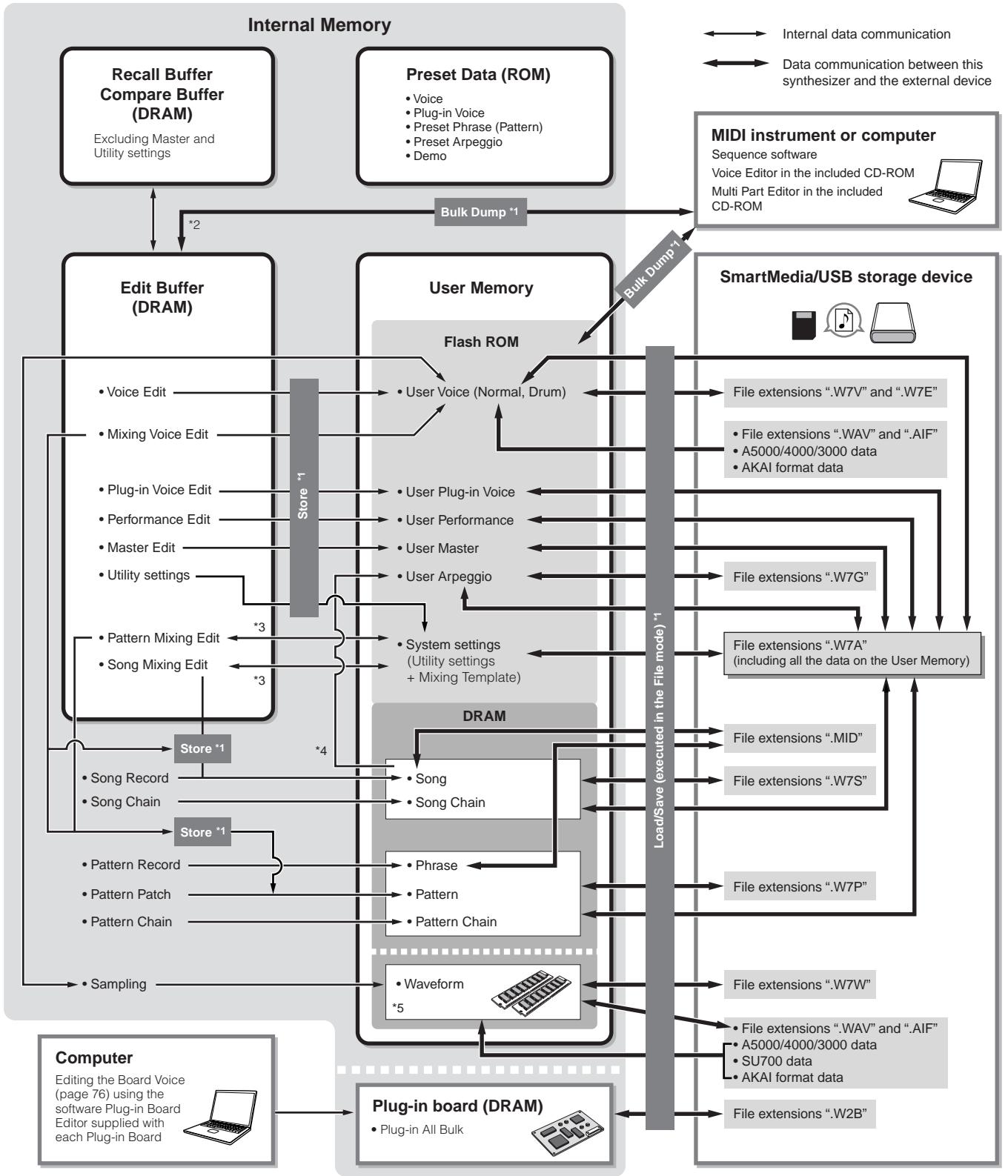 YAMAHA MOTIF ES6 - Memory Structure - 1