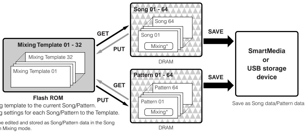 YAMAHA MOTIF ES6 - If desired, make a backup of the Mixing settings made above. - 1