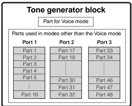 YAMAHA MOTIF ES6 - Part structure of the tone generator block in the Voice mode - 1