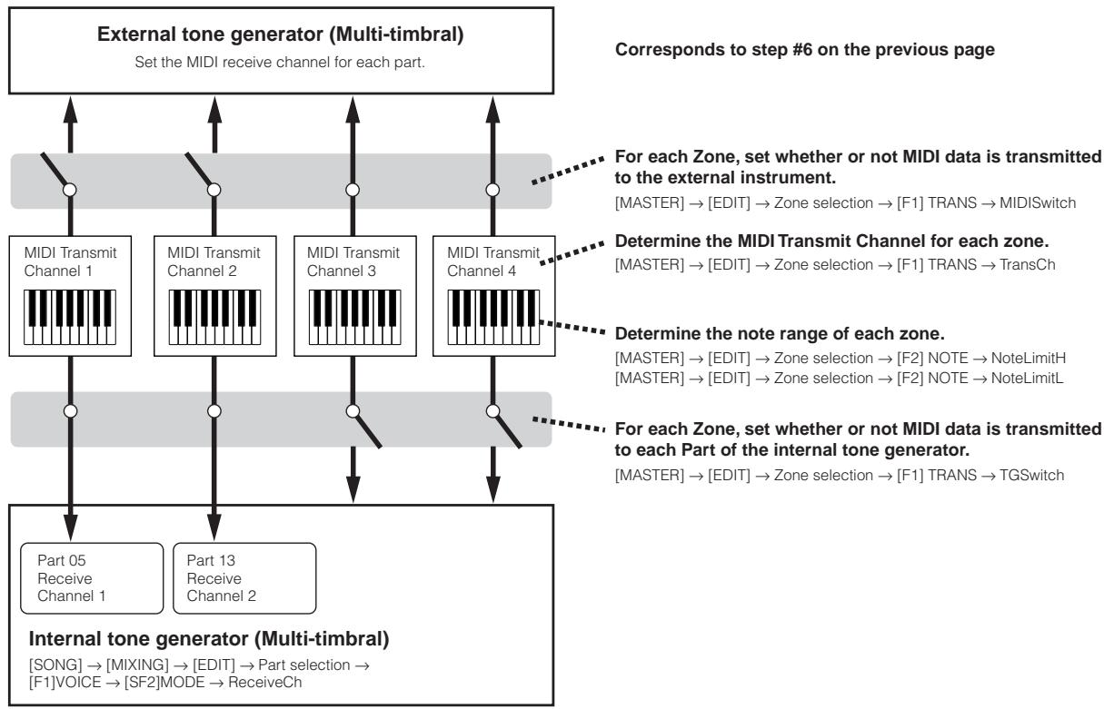 YAMAHA MOTIF ES6 - ■ Master settings with the Song mode/Pattern mode (Multi-timbral tone generator mode) - 1