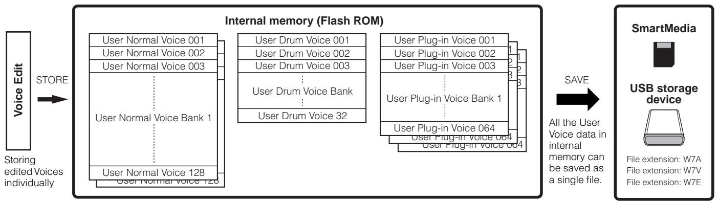YAMAHA MOTIF ES6 - Storing/Saving the created Voice - 1