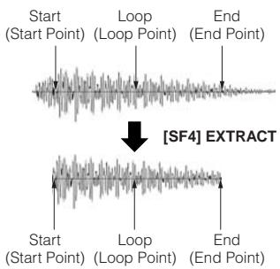 YAMAHA MOTIF ES6 - Once you've trimmed the sample above, you may want to delete the unneeded portions of the sound (before and after the Start/End points), to free up memory space. Press the [SF4] EXTRACT button to delete this excess data. - 1
