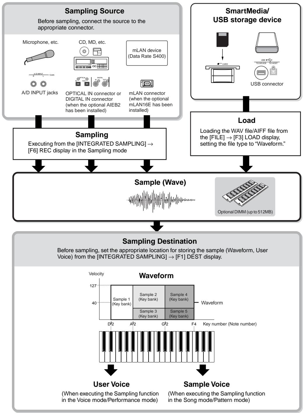YAMAHA MOTIF ES6 - Sampling Block - 1